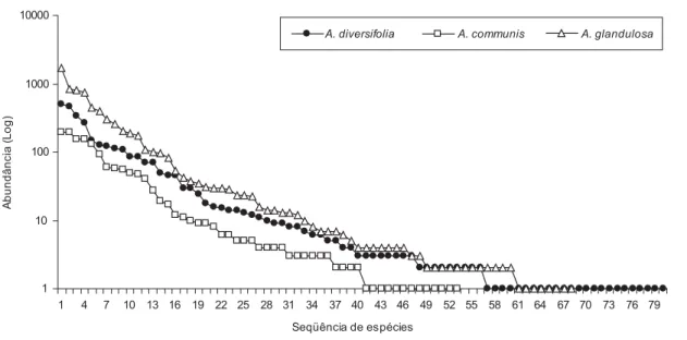 Figura 3. Curva do componente dominância de espécies para a comunidade de ácaros das três euforbiáceas nativas estudadas, no período de maio de 2003 a abril 