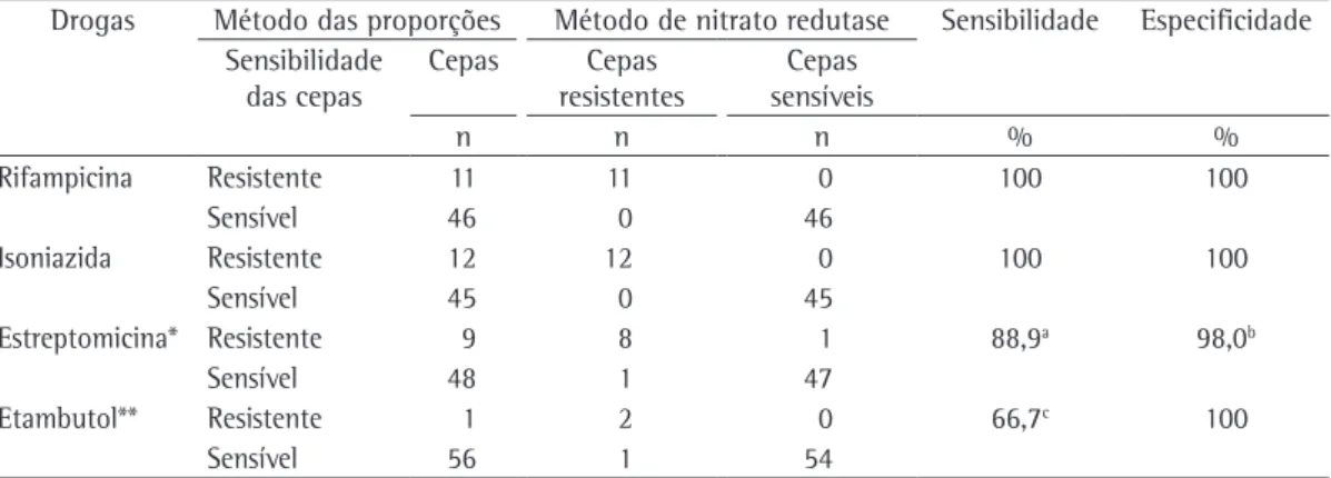 Tabela 1 - Comparação dos resultados obtidos quanto à sensibilidade aos fármacos testados em 57 cepas  de  Mycobacterium tuberculosis  através dos método das proporções e do método de nitrato redutase e  resultados da sensibilidade e especificidade na comp