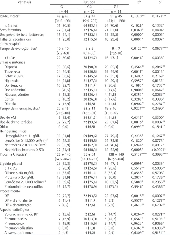 Tabela 1 - Comparação entre o grupo de pacientes com pneumonia adquirida na comunidade (PAC) e  derrame pleural parapneumônico (DPP) por  Mycoplasma pneumoniae , com ou sem coinfecção, e o grupo  com PAC e DPP por outros agentes etiológicos