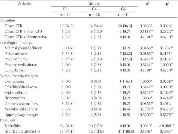 Table 3 - Continued...