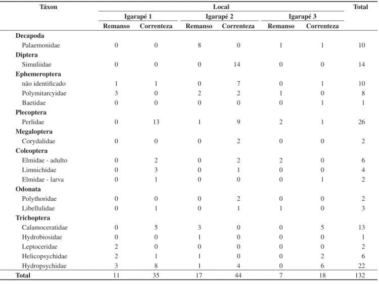 Table 1. Abundance from family of arthropod families from leaf litter found in three streams at km 41, Central Amazon