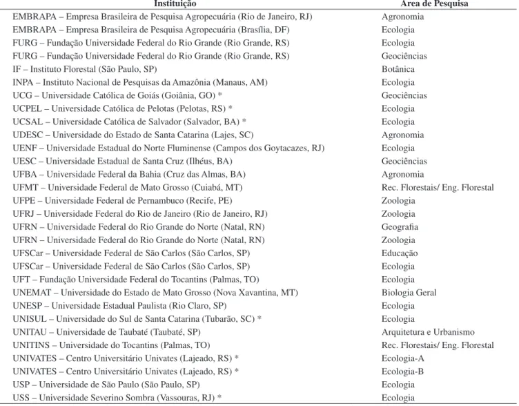 Tabela 2. Universidades e instituições de pesquisa brasileiras cadastradas na base de dados “Diretório de Grupos de Pesquisa” do CNPq (Conselho Nacional 
