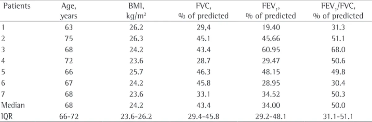 Table 1 - Anthropometric and respiratory characteristics of the COPD patients studied.