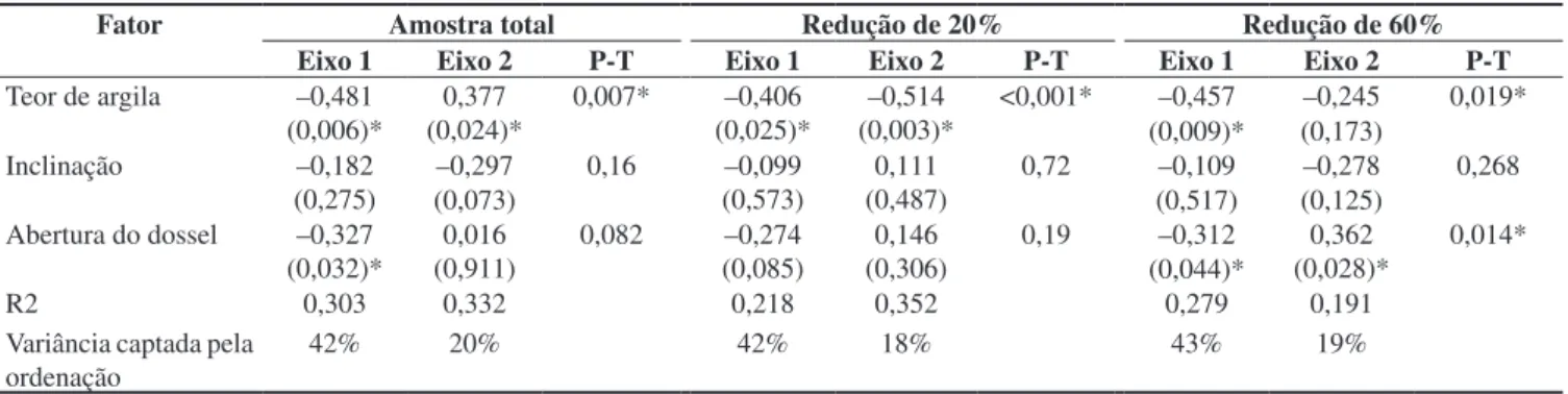 Table 2. Standardized regression coefficients and associated probabilities (inside brackets) for the   multiple regressions between environmental variables and  ordination of community composition by PCoA, for two sampling reduction percentages and the who