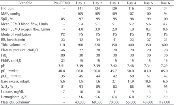 Table 1 - Hemodynamic, respiratory, and biochemical data during extracorporeal membrane oxygenation.