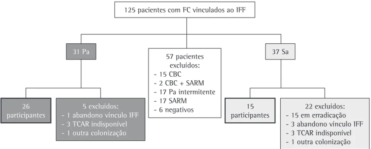 Tabela 1 - Características dos pacientes portadores de fibrose cística, colonizados por  Staphylococcus aureus  ou  Pseudomonas aeruginosa  no momento da realização da TCAR
