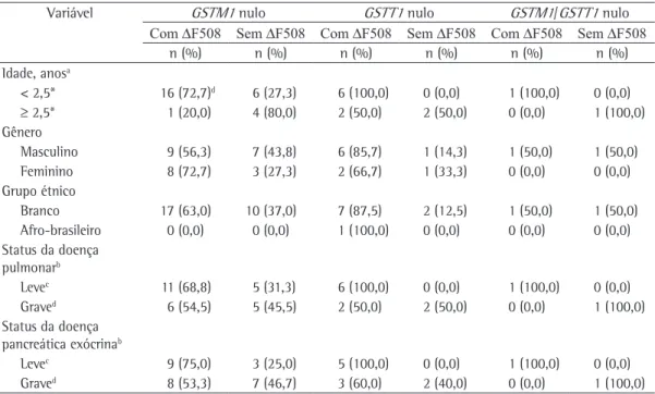 Tabela 2 - O padrão ∆F508 do gene  CFTR  associado à deleção dos genes  GSTM1  e  GSTT1  em pacientes  com fibrose cística estratificados de acordo com variáveis clínicas.
