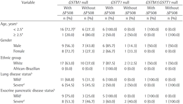 Table 2 - The ∆F508  CFTR  gene pattern combined with the  GSTM1  and  GSTT1  null genotypes in cystic fibrosis  patients stratified by clinical variables.