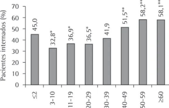 Figura 1 - Distribuição dos pacientes por faixa etária  em relação ao desfecho internamento