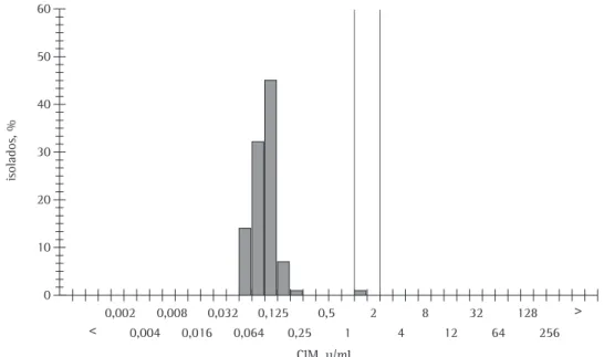 Figura 2 - Distribuição dos isolados de acordo com a concentração inibitória mínima (CIM) de moxifloxacina  contra  Streptococcus pneumoniae 