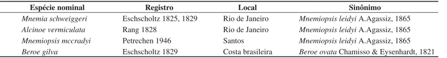 Tabela 2. Espécies nominais excluídas da chave por se tratarem de possíveis sinonímias.