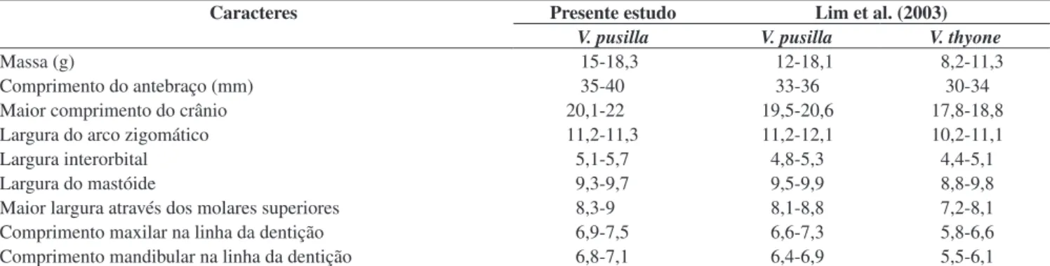 Tabela 1. Amplitude de variação de nove medidas tomadas de dois a cinco exemplares de Vampyressa pusilla (Phyllostomidae) capturados no Pantanal e 