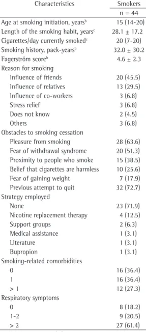 Figure 1 shows the distribution of inpatients  in the various HU-UFSC wards by smoking status