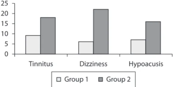 Figure 1 - Distribution of auditory and vestibular  complaints in group 1 (patients aged 18 to 40 years)  and in group 2 (patients aged 41 to 60 years).