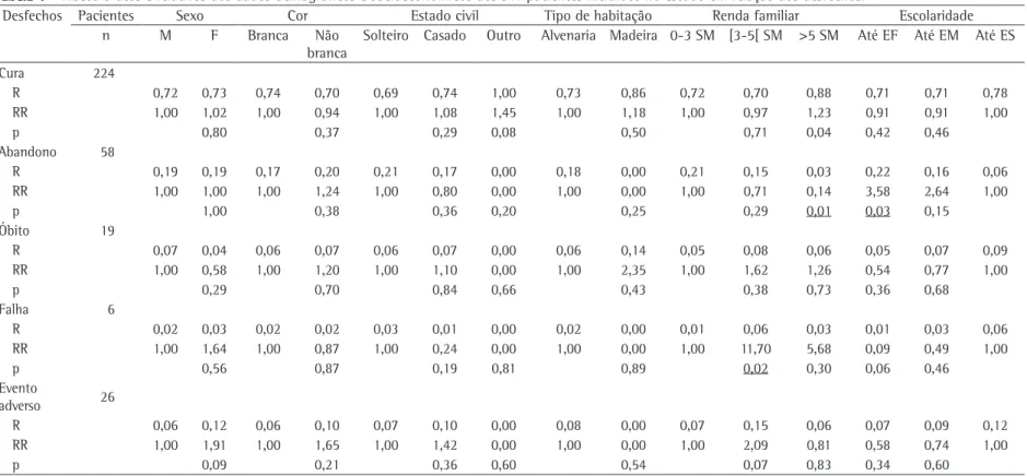 Tabela 1 - Riscos brutos e relativos dos dados demográficos e socioeconômicos dos 311 pacientes incluídos no estudo em relação aos desfechos