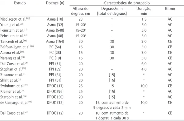 Tabela 2 - Características dos protocolos utilizados em pacientes com doenças pulmonares crônicas.