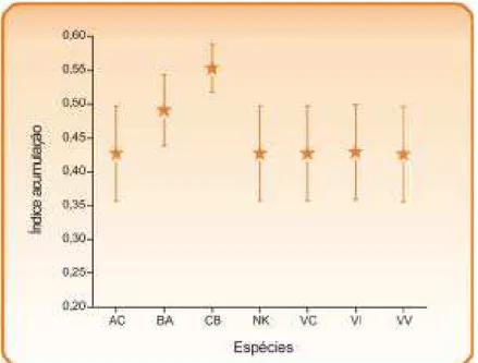 Figura 2. Índices de acumulação e seus respectivos intervalos de confiança (95%) estimados pelo método Bootstrap (iterações = 10000)