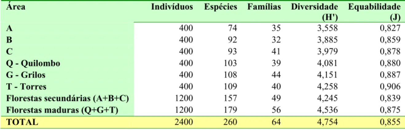 Tabela 2. Número de indivíduos, espécies, e famílias, e valores de diversidade (Shannon-Weaver, H’) e equabilidade para cada área amostrada na Reserva Florestal do Morro Grande, Cotia, SP.