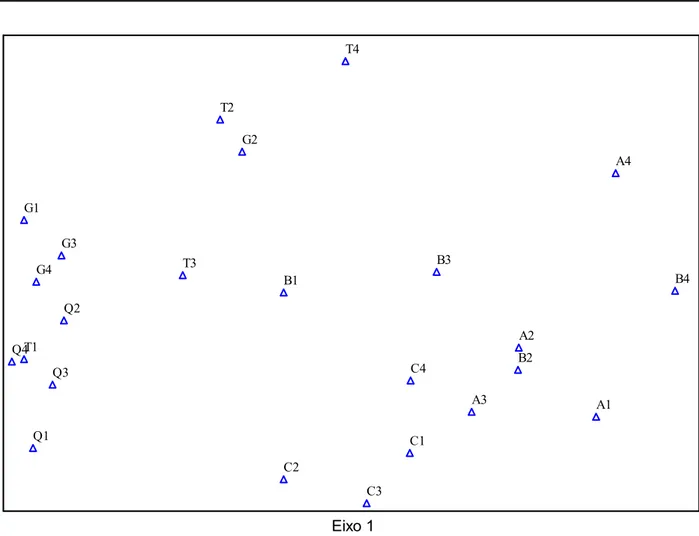 Figura 2. Distribuição dos 24 sítios analisados na Reserva Florestal do Morro Grande (Cotia, SP) em áreas secundárias (A, B e C) e maduras (Q, G e T) segundo os dois primeiros eixos de uma Análise de Correspondência Destendenciada (DCA), com opção de resca