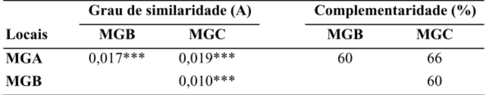 Tabela 2. Comparação da composição florística e complementaridade da comunidade de plântulas entre as três áreas de estudo na Reserva Florestal do Morro Grande, Cotia, SP