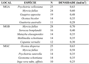 Tabela 3.Variação na densidade local das cinco espécies mais abundantes em cada área de estudo na Reserva Florestal do Morro Grande, Cotia, SP.