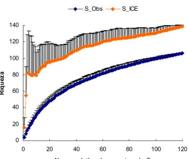 Figura 1. Curvas médias de acumulação de espécies para a riqueza observada (S obs ) e para a riqueza máxima estimada (S ICE ) em função do número cumulativo de amostras (parcelas de 1 m 2 ) para o Morro Grande