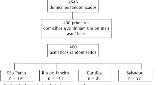 Tabela 1 - Dados demográficos dos 400 asmáticos entrevistados no Brasil. a