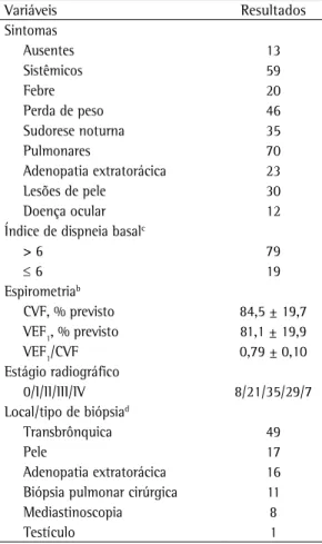 Tabela 2 - Achados clínicos, funcionais e radiográficos  e locais de biópsia mostrando granulomas em 100  pacientes com sarcoidose
