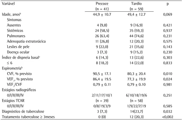 Tabela 3 - Achados clínicos, funcionais e radiográficos em 100 pacientes com sarcoidose, separados de  acordo com o tempo até o diagnóstico — precoce (&lt; 6 meses) ou tardio ( ≥  6 meses)