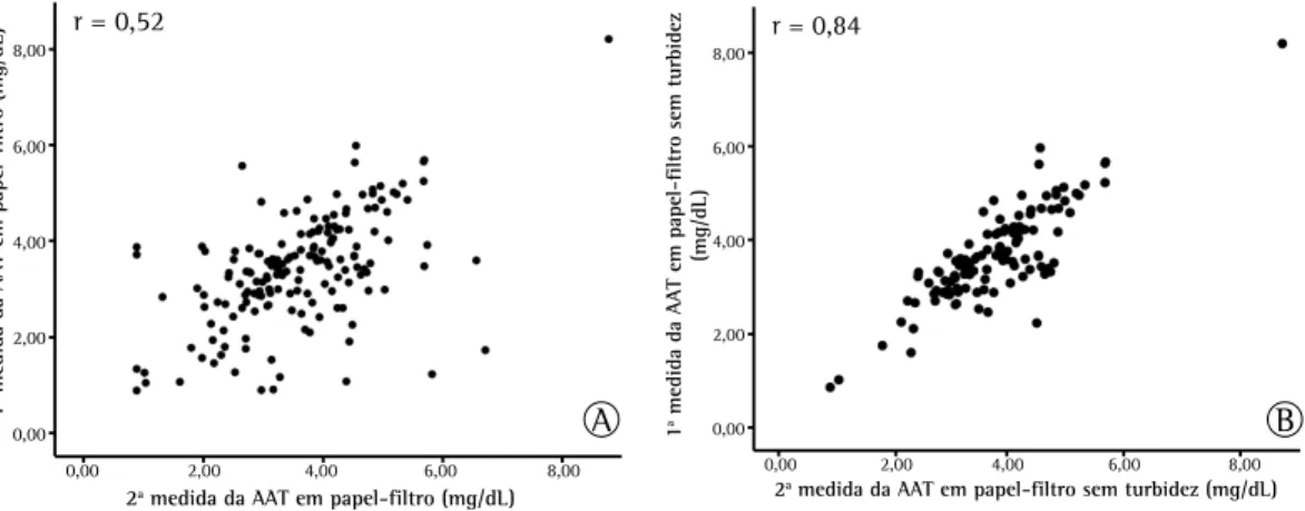 Figura 2 - Em A, correlação entre as duas medidas de alfa-1 antitripsina (AAT) no eluato de sangue em  papel-filtro (N = 192)