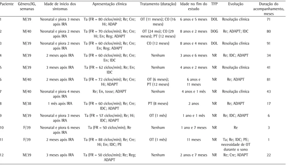 Tabela 1 - Características dos 12 pacientes com diagnóstico de hiperplasia de células neuroendócrinas do lactente.