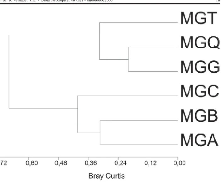 Figura 2. Dendrograma da análise de agrupamento resultante da abundância de espécies de anuros de serrapilheira das seis áreas amostradas na Reserva Florestal de Morro Grande