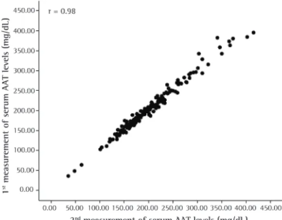 Figure 1 - Correlation between the duplicate  measurements of serum alpha-1 antitrypsin (AAT)  levels (N = 192).450.00400.00350.00300.00250.00200.00150.00100.0050.000.000.00 50.00 100.00 150.00 200.00 250.00 300.00 350.00 400.00 450.002nd measurement of se