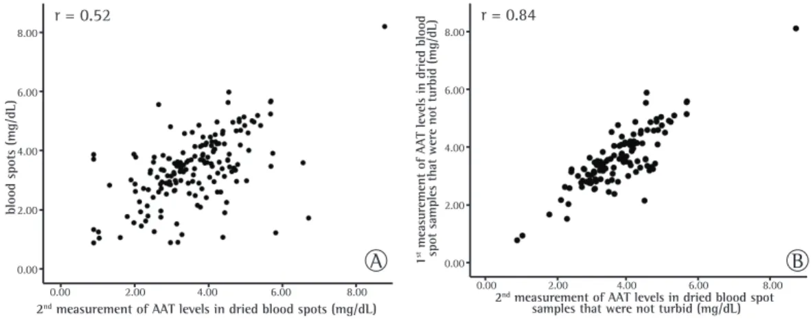 Figure 2 - In A, correlation between the duplicate measurements of alpha-1 antitrypsin (AAT) levels in  eluates from dried blood spots (N = 192)