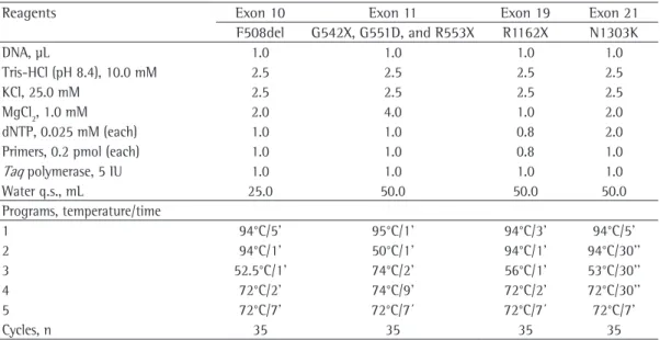 Table 1 - Reagent concentrations and programs used in polymerase chain reaction for identification of  mutations in the cystic fibrosis transmembrane regulator gene in patients with cystic fibrosis.