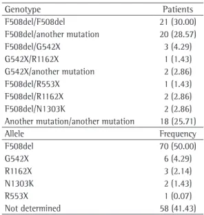 Table 4 - Description of the mutations in the cystic  fibrosis transmembrane regulator gene identified in  the patients with cystic fibrosis