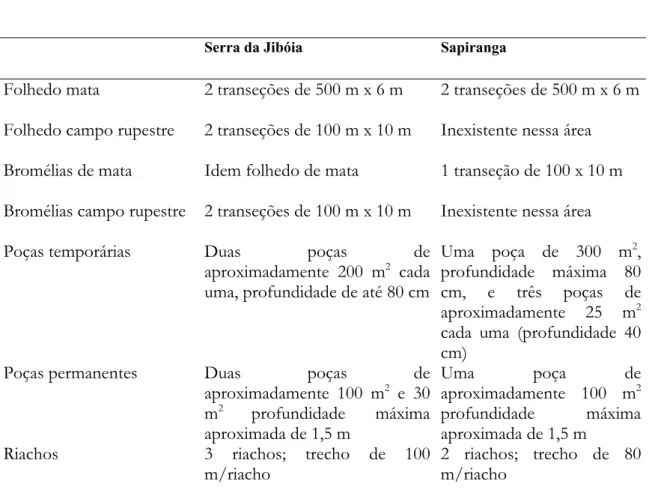 Tabela 1. Esforço amostral nos diferentes hábitats. Table 1. Sampling effort in the different habitats.