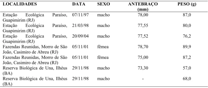 Tabela 1. Localidades, data das capturas e medidas de Phylloderma stenops. Table 1. Localities, dates of capture and measures of Phylloderma stenops.