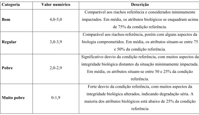 Tabela 2. Descrição das categorias de integridade biótica empregadas no presente estudo (adaptadas a partir de Roth et al