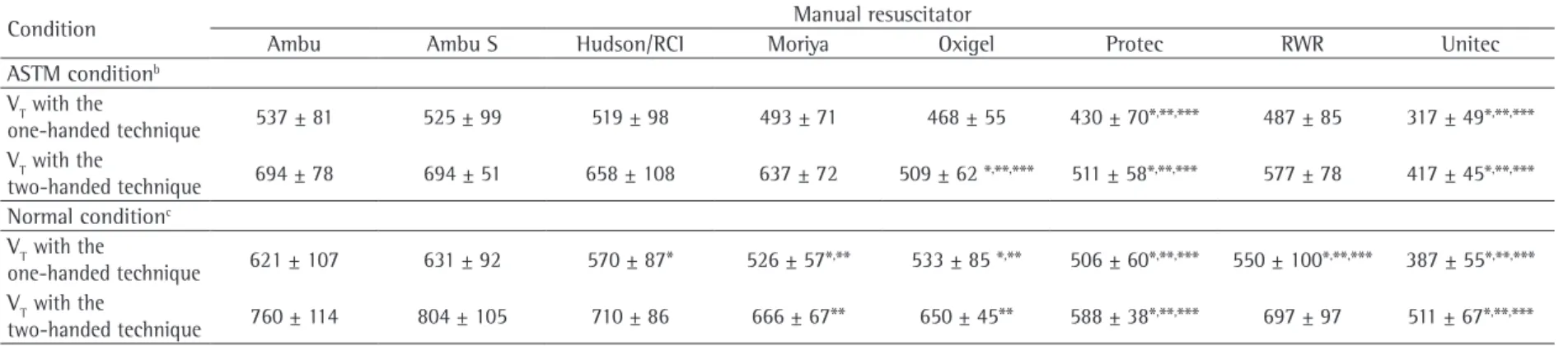 Table 3 - Tidal volume (V T ) generated under the normal condition and under the American Society of Testing Materials (ASTM) condition