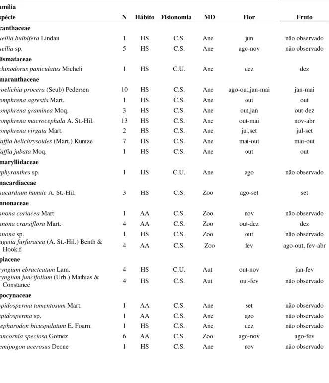 Tabela 1. Espécies de angiospermas provenientes da área estudada em Itirapina, SP (22º15’43&#34;-50&#34;S e 47º53’-54’W), de acordo com APG II (2003), com indicação do número de exsicatas por espécie (N), hábito, fisionomias de ocorrência, modos de dispers