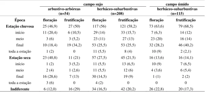Tabela 2: Distribuição do número e porcentagem (entre parênteses) de espécies por fisionomia e hábito de acordo com as épocas preferenciais de floração e frutificação, em área de Cerrado, Itirapina, SP.
