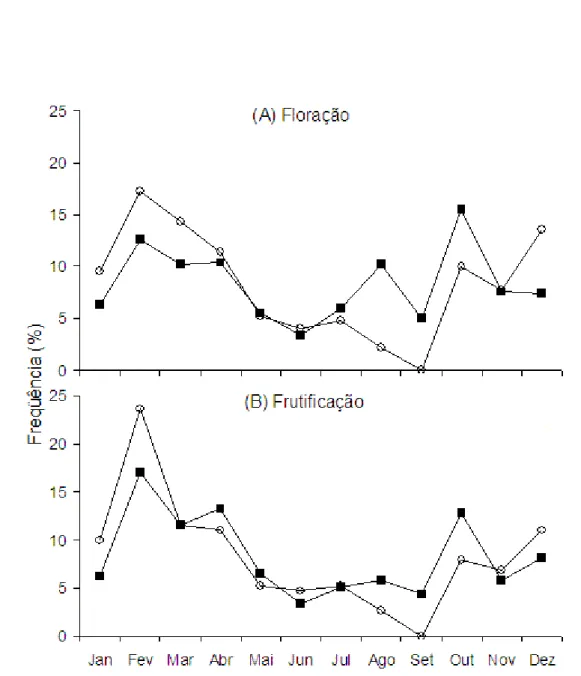 Figura 3. Distribuição das freqüências mensais de espécies de campo sujo (    ) e campo úmido (   ) em floração (A) e frutificação (B), em área de Cerrado, Itirapina, SP.