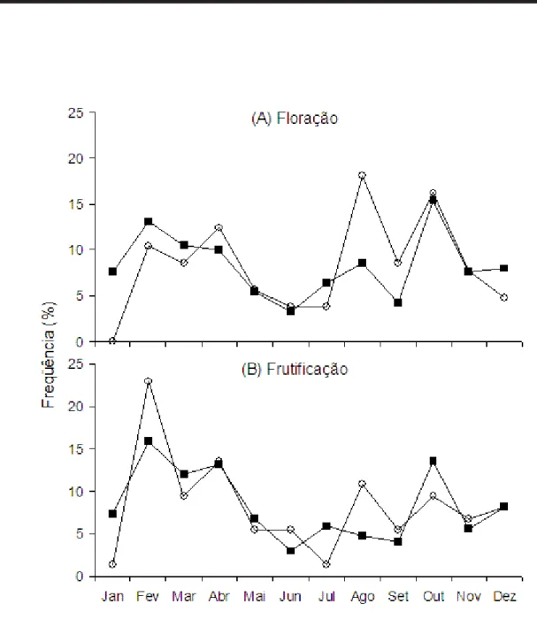 Figura 4. Distribuição das freqüências mensais de espécies herbáceo-subarbustivas (   ) e arbustivo-arbóreas ( ) de campo sujo em floração (A) e frutificação (B), em área de Cerrado, Itirapina, SP.
