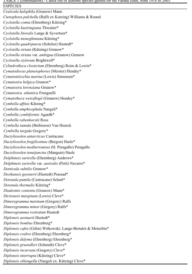 TABELA 1 (continuação) - Lista das espécies de diatomáceas citadas para o litoral do Paraná, de 1918 a 2005