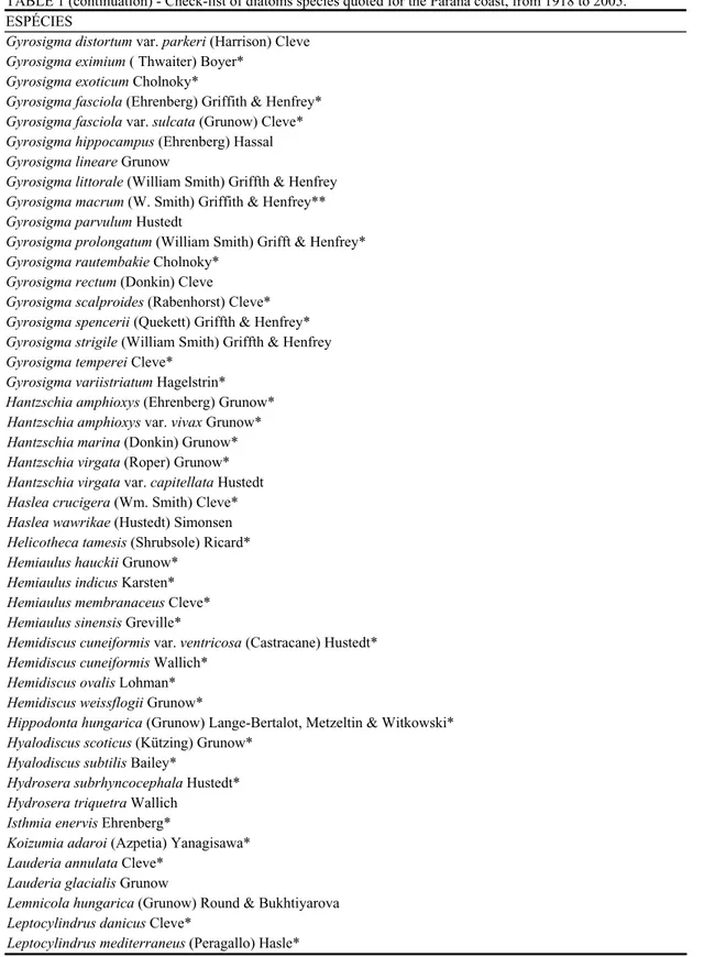 TABELA 1 (continuação) - Lista das espécies de diatomáceas citadas para o litoral do Paraná, de 1918 a 2005