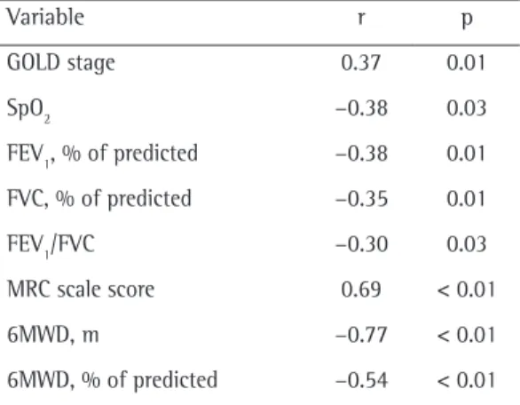 Table 2 - Correlations of fatigue severity scale scores  with the study variables. 