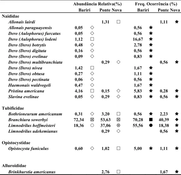 Tabela 2 - Abundância relativa e freqüência de ocorrência das espécies de Oligochaeta nas represas Bariri e Ponte Nova em 2001