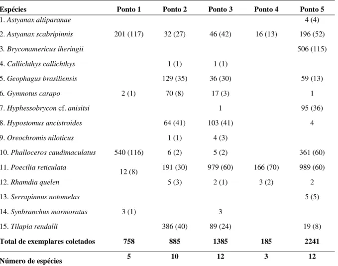 Tabela 2. Número de espécies e número de exemplares coletados e analisados (entre parênteses) nos cinco pontos de coleta.