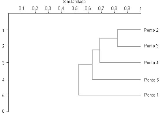 Figura 3. Dendrograma de similaridade utilizando o coeficiente de Bray-Curtis entre os pontos de coleta, considerando os percentuais do peso dos itens alimentares consumidos pelos peixes.